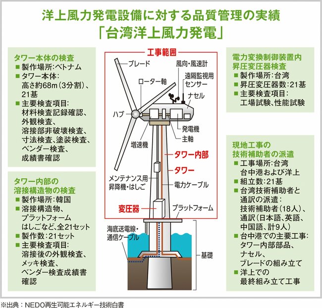 公明正大な検査サービスを提供し日本の洋上風力の「品質」を守る