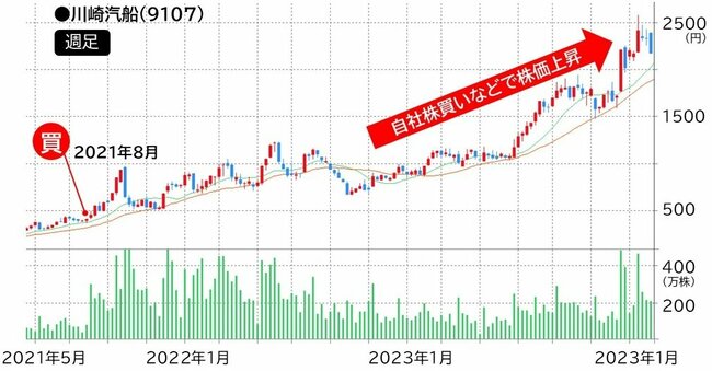 川崎汽船週足チャート