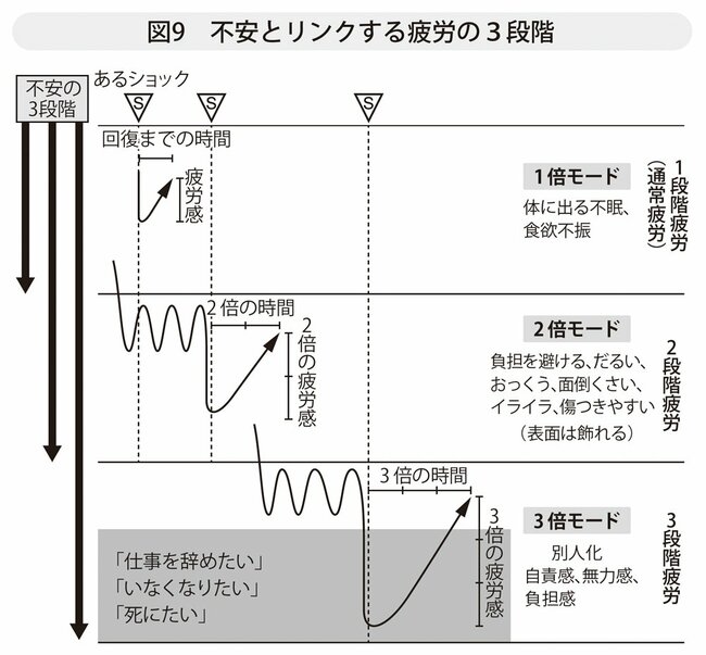 図表3：不安とリンクする疲労の3段階