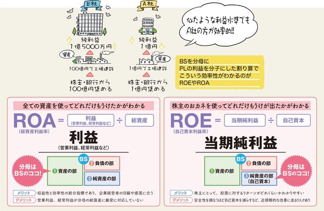 ROA・ROE