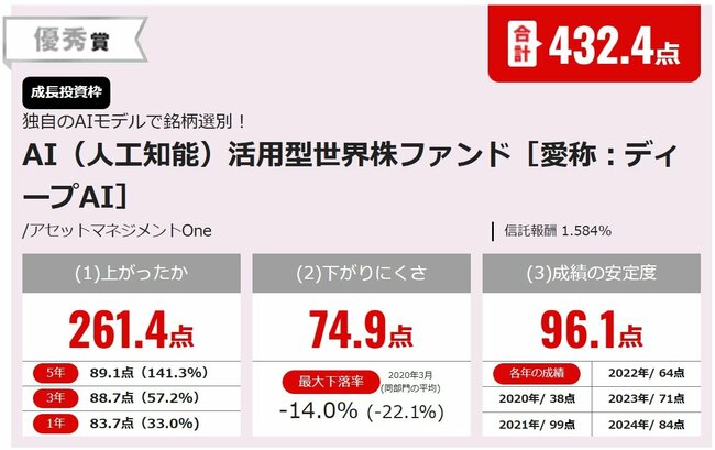 AI（人工知能）活用型世界株ファンド［愛称：ディープAI］