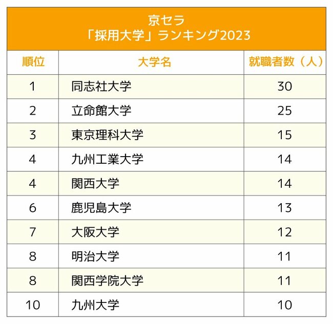 図表：京セラ「採用大学」ランキング2023