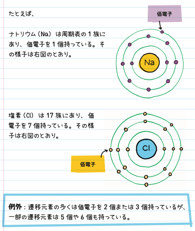 オクテット則の説明『14歳からの化学』より