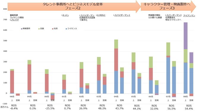 各フェーズを裏付けるマーベルの収益構造の変化