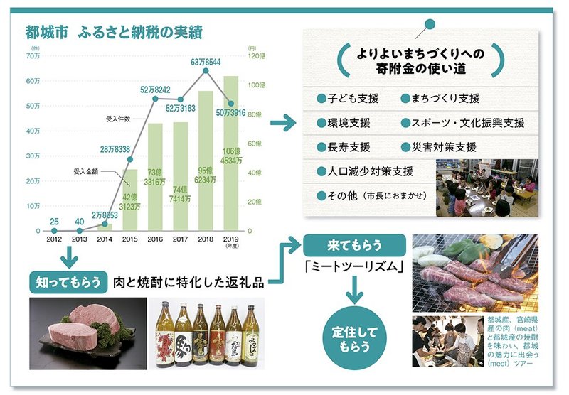 自治体経営好循環の証しふるさと納税日本一 ※1