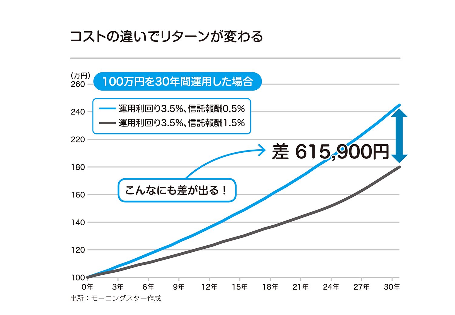 投資信託選びのポイントは、とにかく「コスト」信託報酬は、投信のパフォーマンスを決める重要な要素