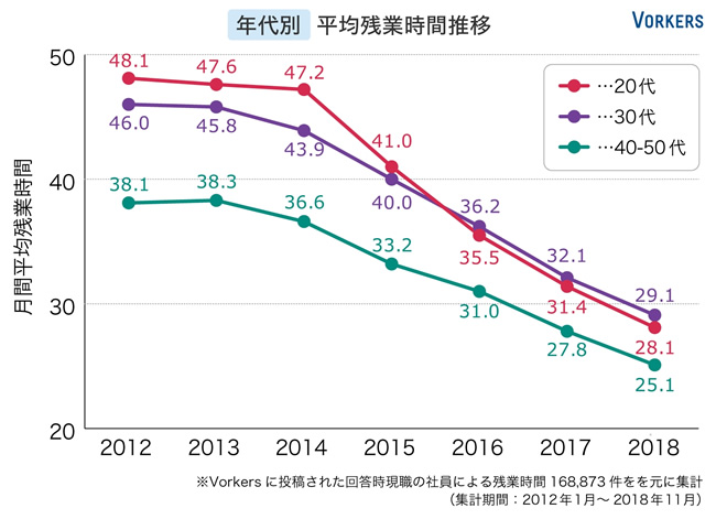 年代別平均残業時間推移