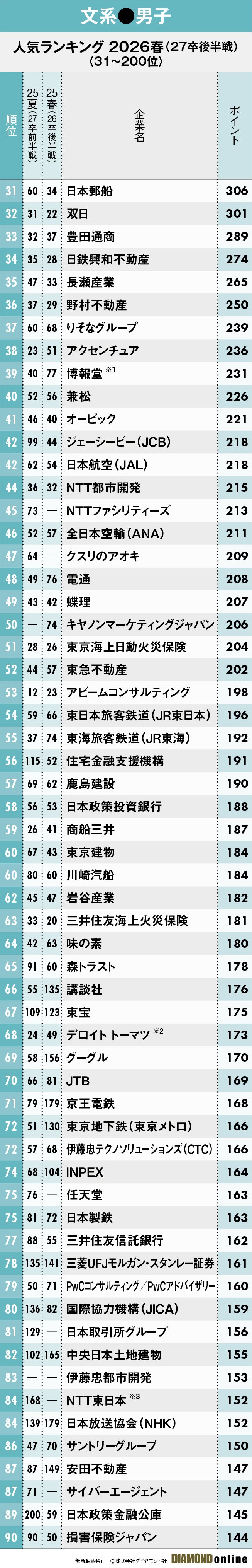 図表：文系男子31～90位
