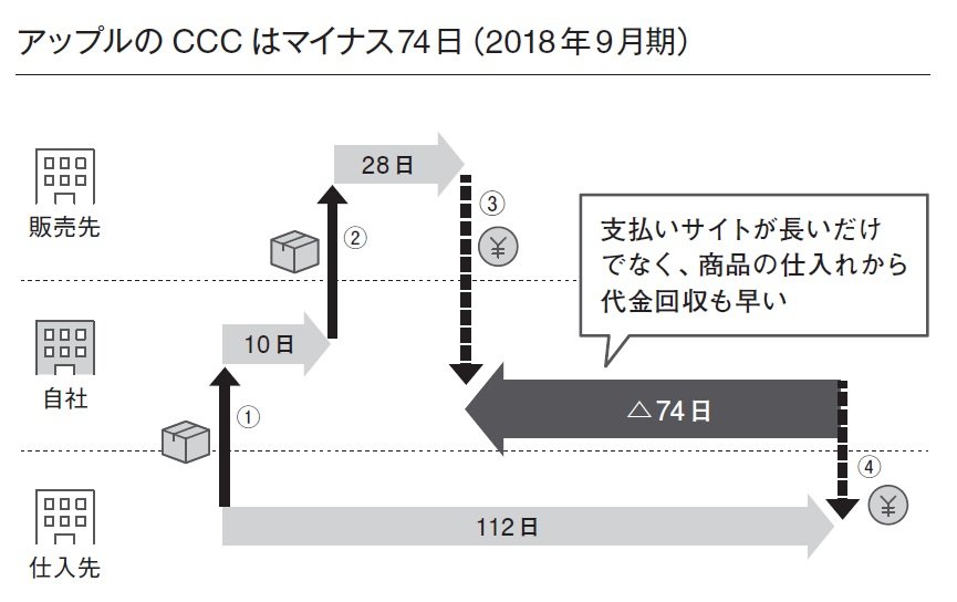 アップルは「10日分の在庫」しか持たない、だから儲かる