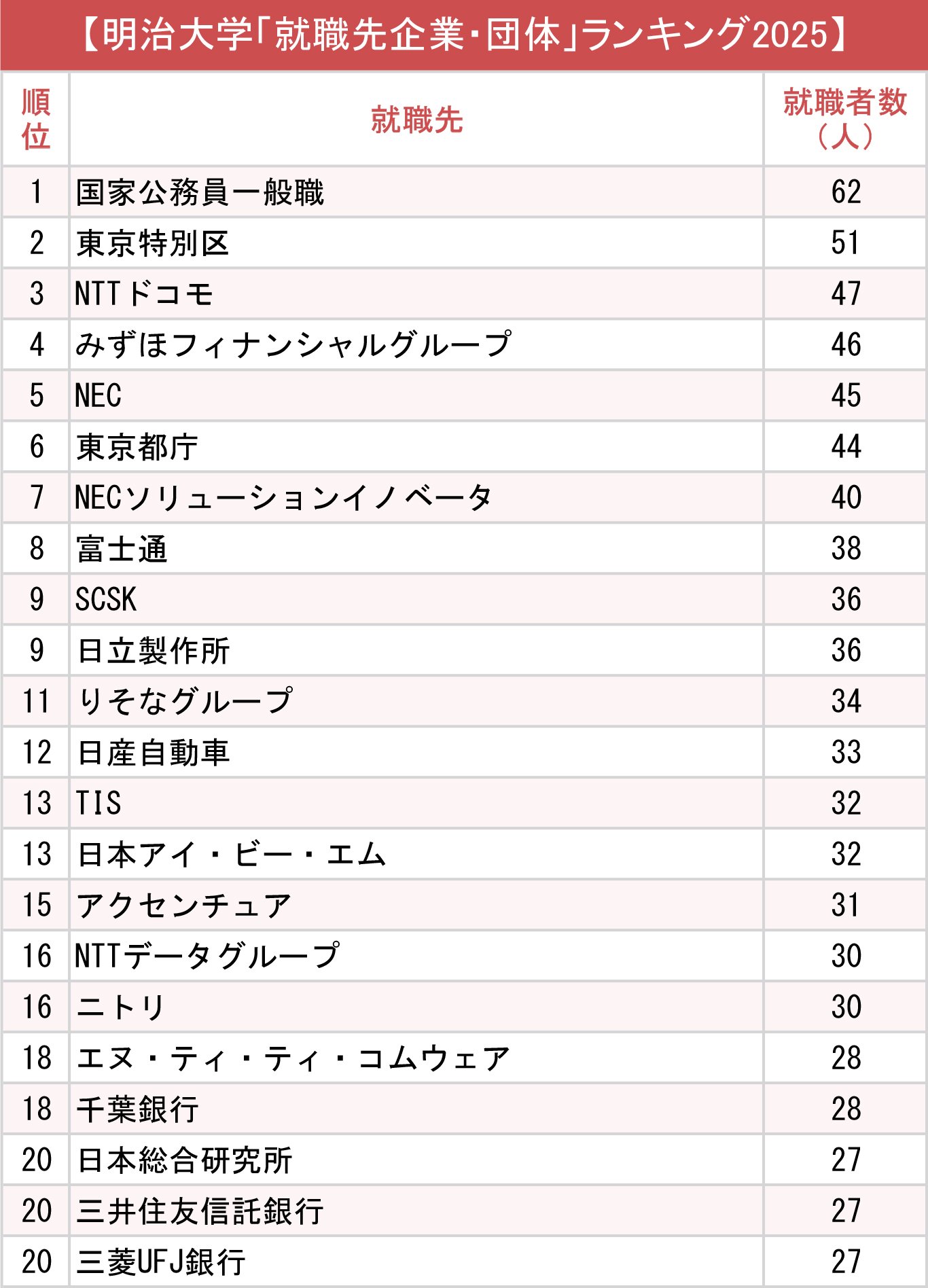 図表：明治大学「就職先企業・団体」ランキング2025