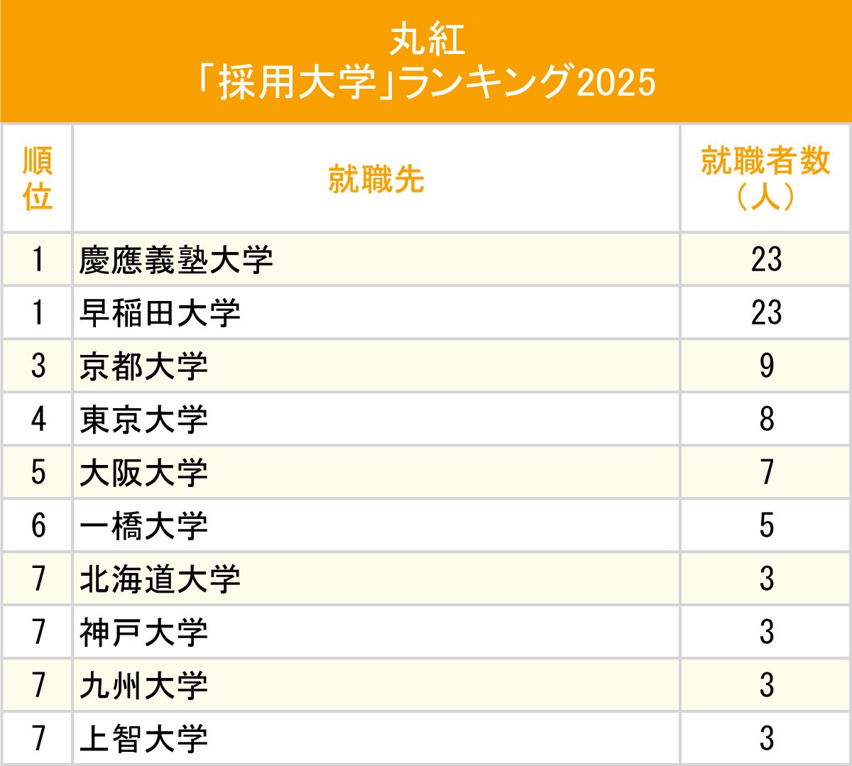 図表：丸紅「採用大学」ランキング2025