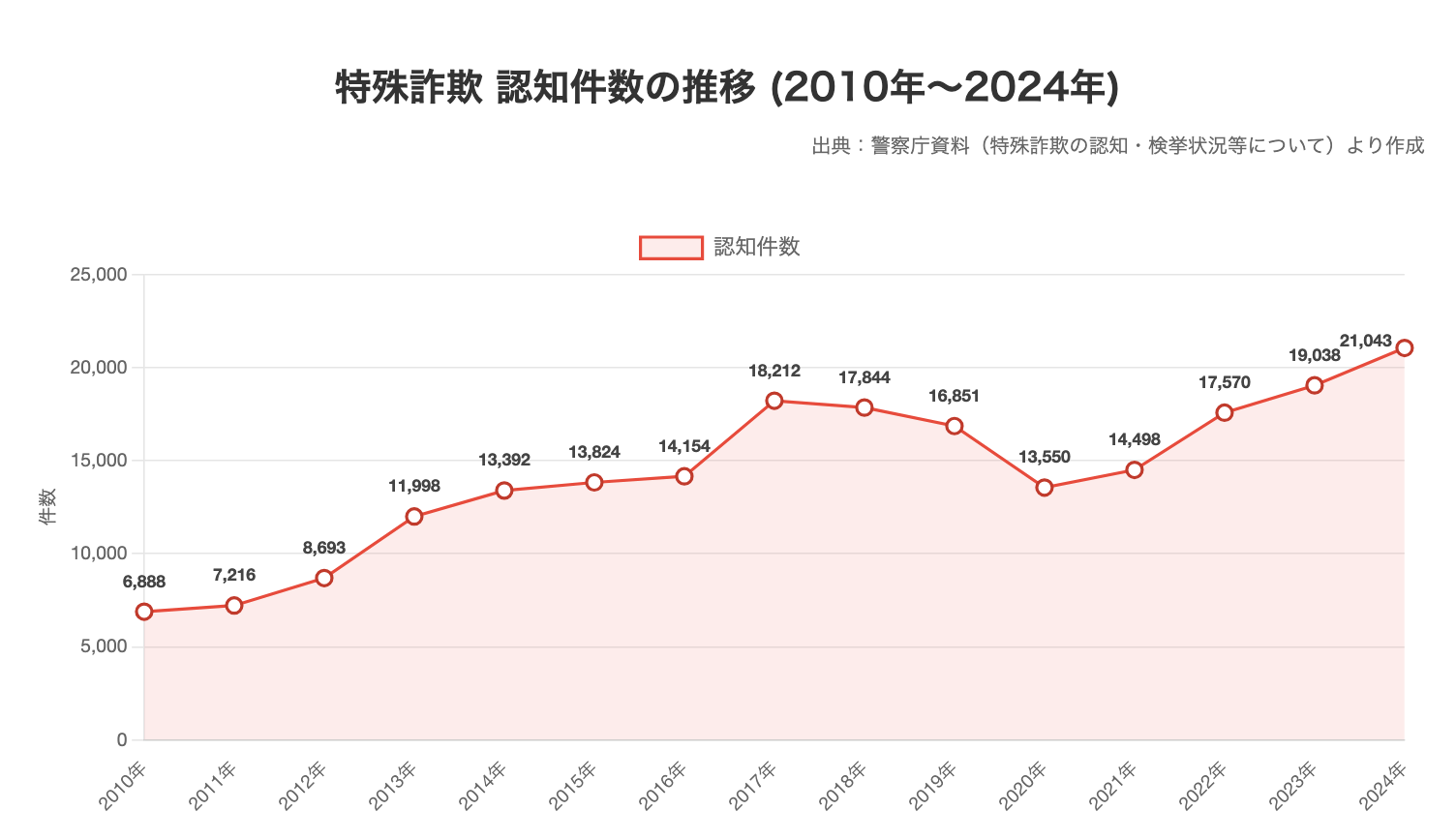 特殊詐欺 認知件数の推移 (2010年〜2024年)
