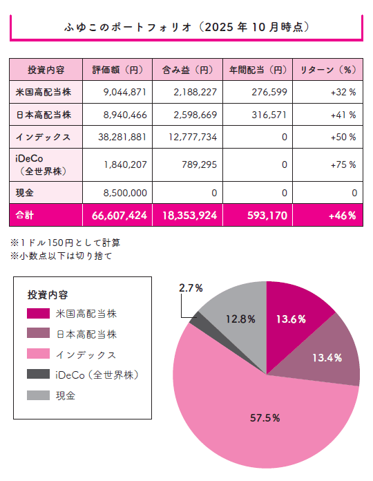 「オルカンだけじゃ物足りない…」資産6000万円を築いた30代女子の「高配当株で攻める」投資戦略とは？