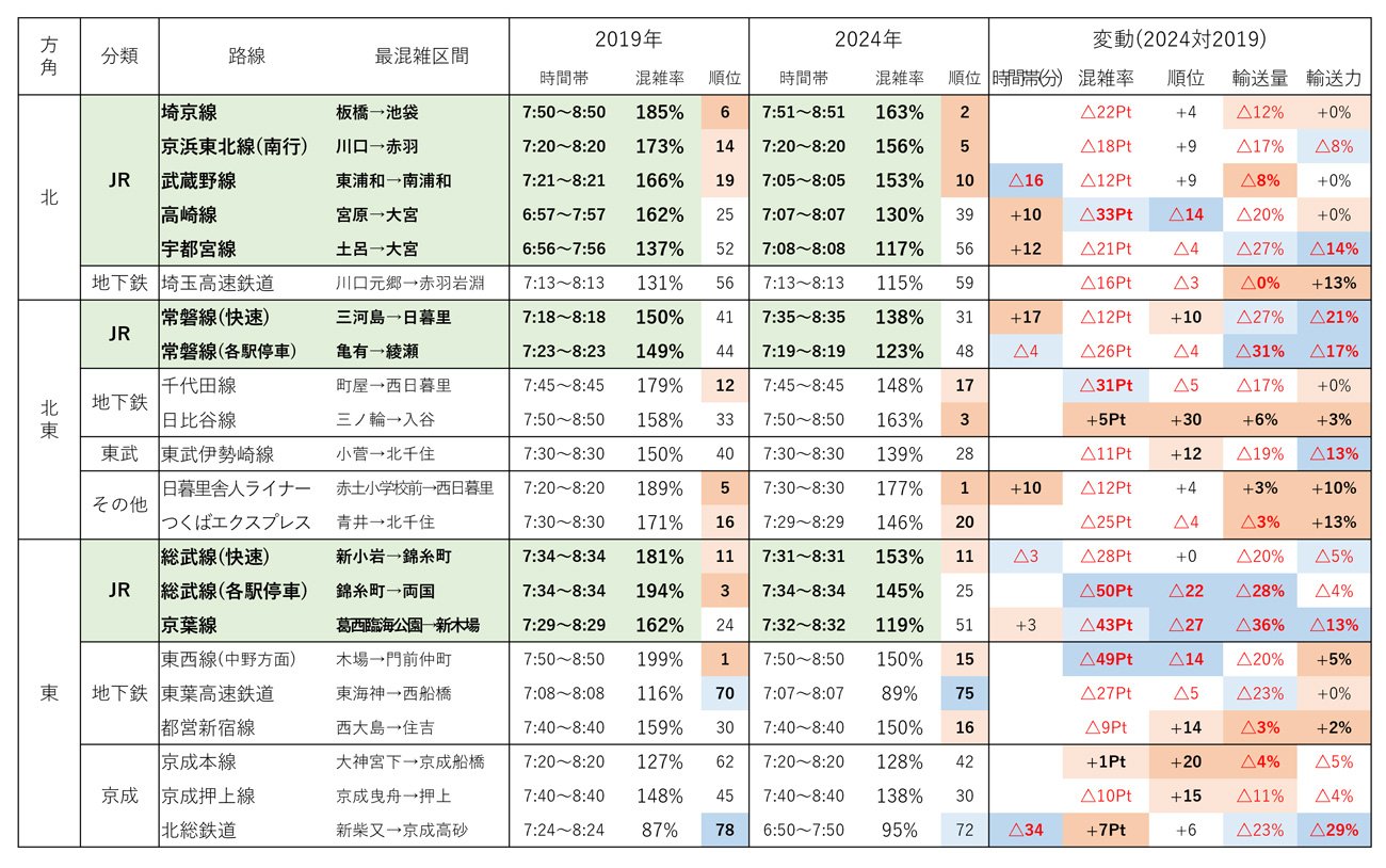 図表:北部から東部の路線一覧