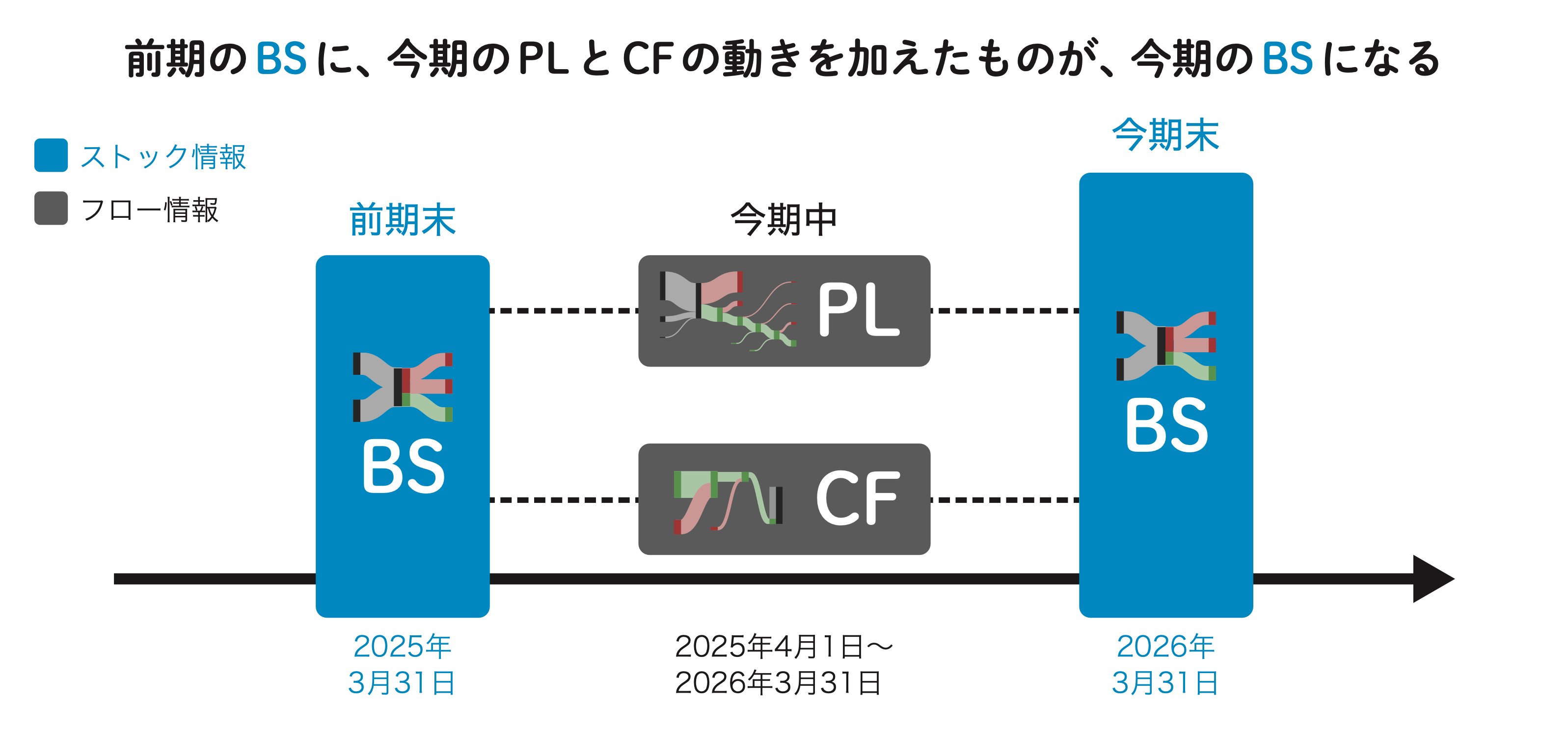 前期のBSに、今期のPLとCFの動きを加えたものが、今期のBSになる