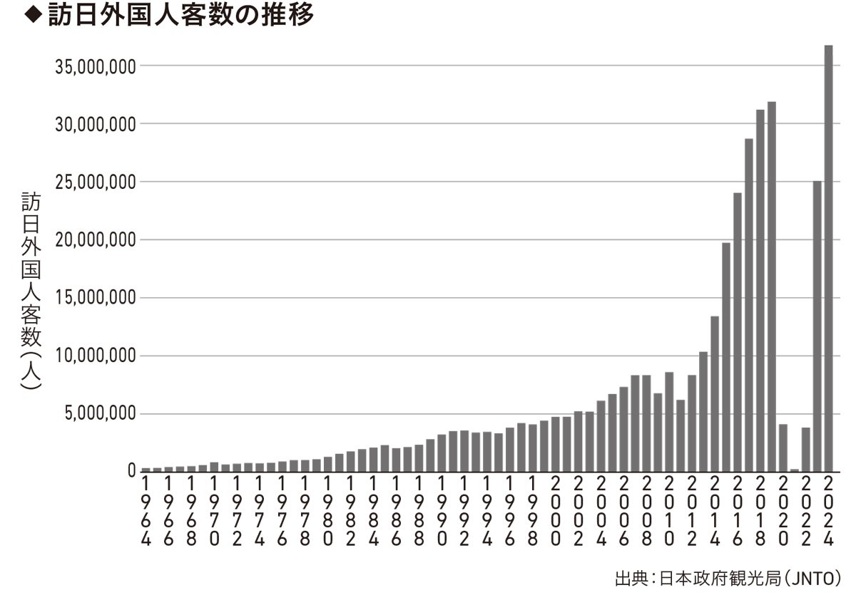 図表1:訪日外国人客数の推移