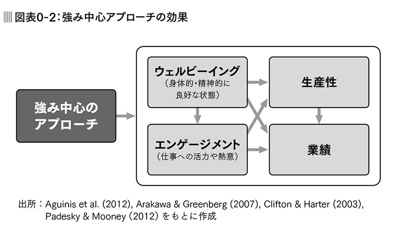 弱みに目を向けるだけでは、部下は成長できない
