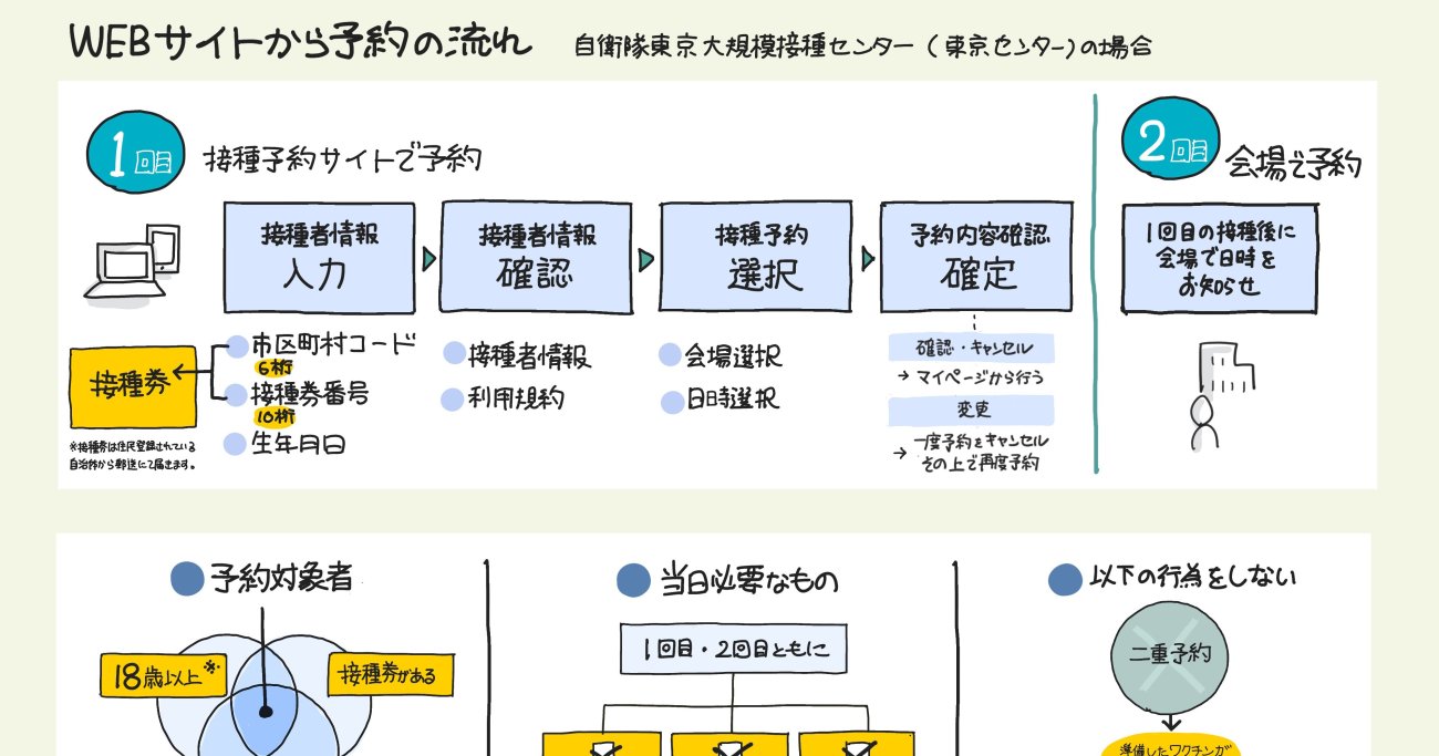 「コロナワクチン大規模接種」の予約方法を【1枚の図】にしてみた！