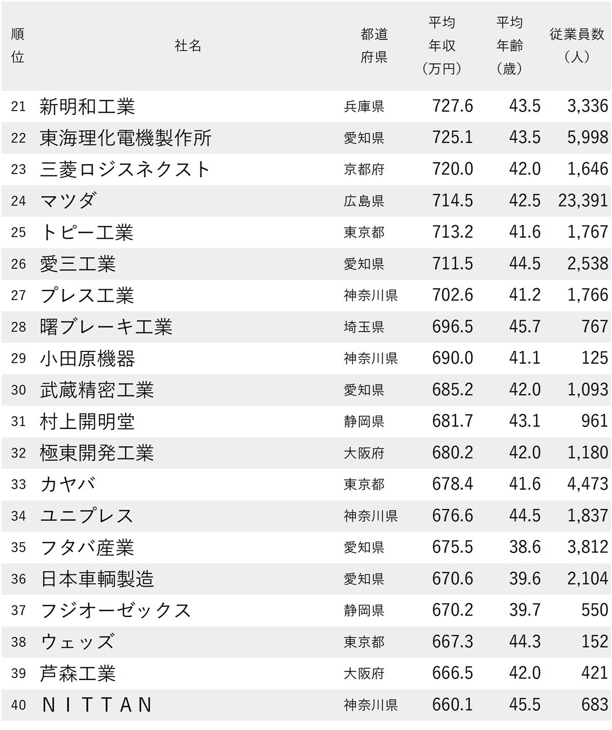 図表：年収が高い自動車メーカー・部材会社ランキング2025【全81社完全版】21～40位