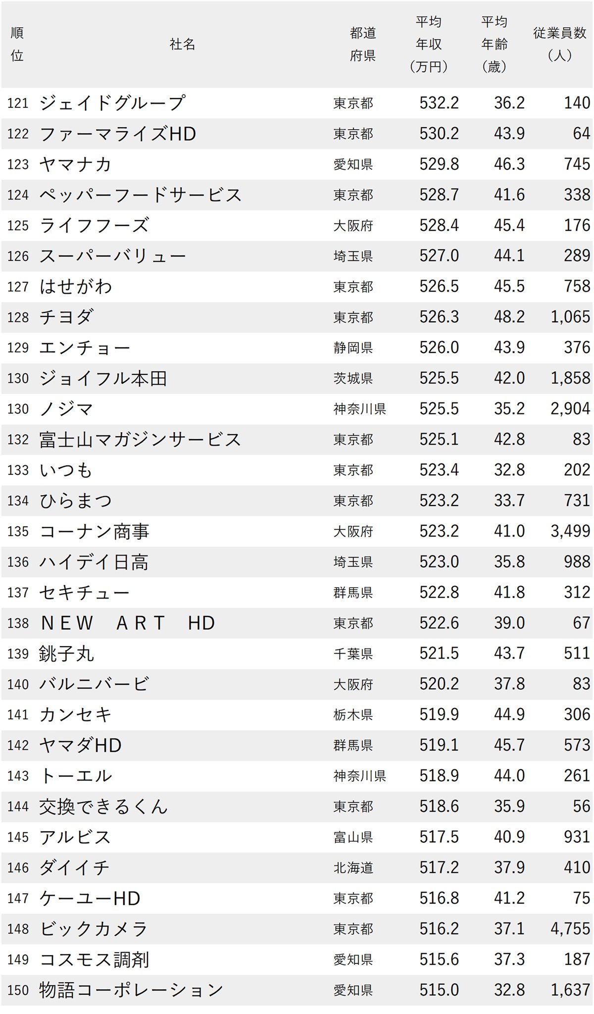 図表：年収が高い小売り企業ランキング2025【200社完全版】121～150位