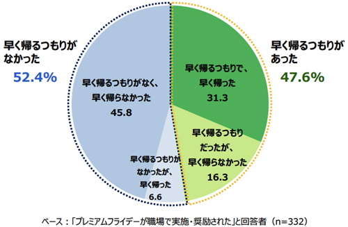 プレミアムフライデー早くも腰砕け?継続希望者が3割弱のなぜ
