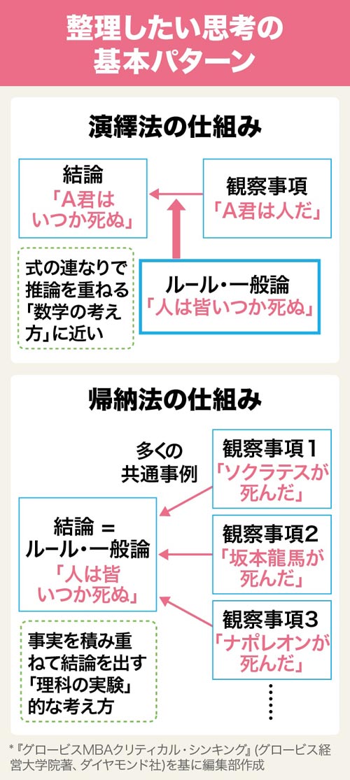 4 演繹法と帰納法】論理展開の基本のキ 両者の混同にご注意 | 1日1つ、1カ月で学ぶフレームワーク30 | ダイヤモンド・オンライン