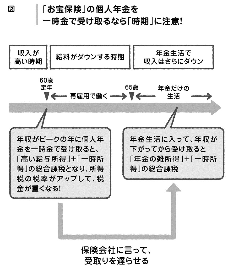 個人年金の保険金の<br />手取りを増やすワザ