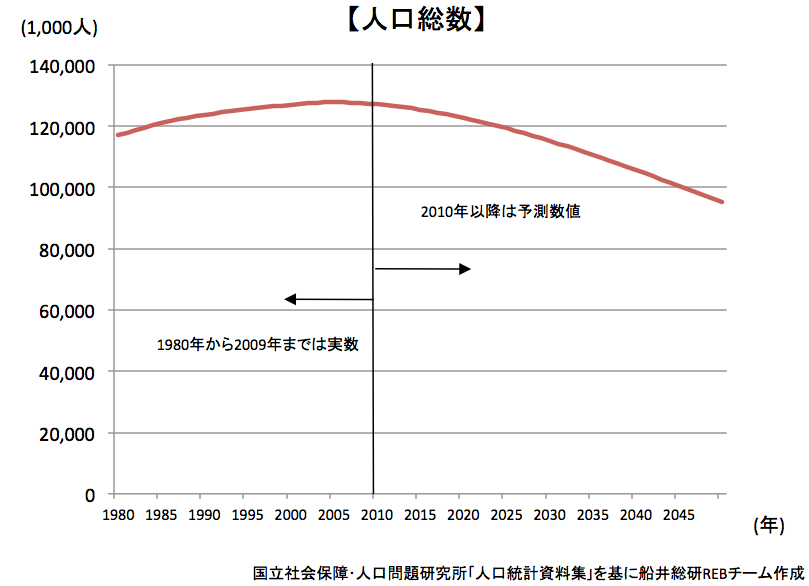 2020年日本の不動産価格・地価を大胆予想!<br />3分で読める人口予測と地価予測の概略