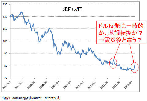 ドル/円は基調転換か、ダマシかを見極める最終段階に入った。「週末終値79円」がカギ