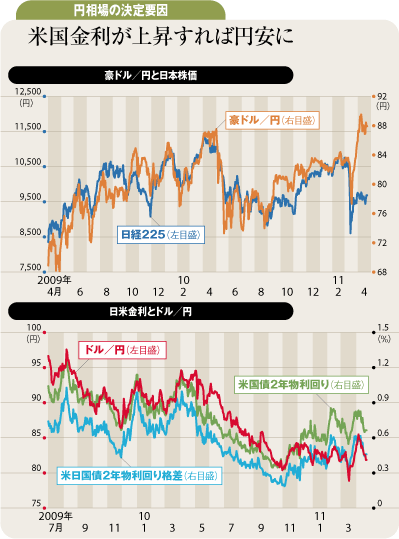 輸出減は需給より投機の円安材料<br />ドル円年末値を90円→87.5円に