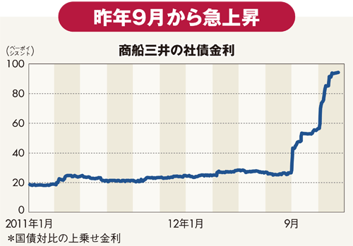 商船三井が抱えた時限爆弾<br />第一中央汽船が資金集めに奔走