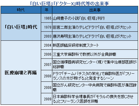 私が月給14万円の医局員から年収3000万円のフリーランス医師になった訳 年収3000万円フリー医師が医療を斬る 私 失敗したら辞めるので ダイヤモンド オンライン