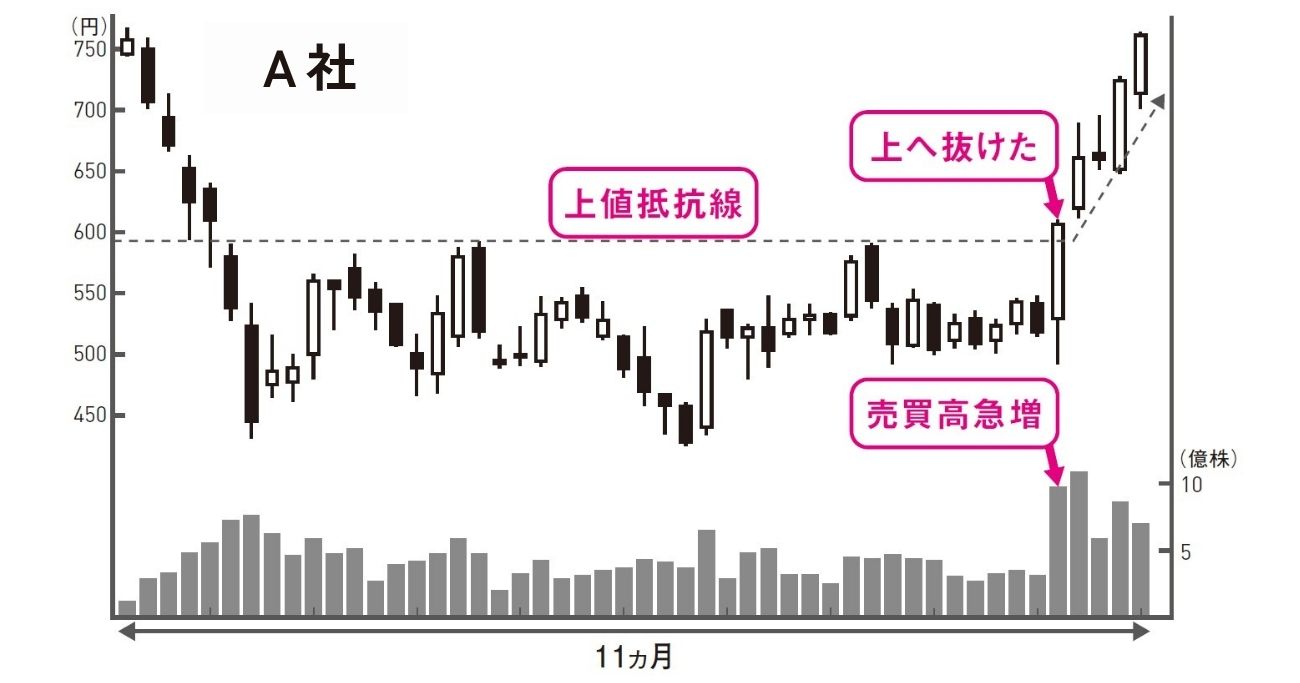 株で儲けてる人は見逃さない「上昇前に現れる買いのシグナル」とは?