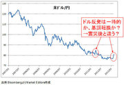 ドル/円は基調転換か、ダマシかを見極める最終段階に入った。「週末終値79円」がカギ