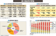 【日本生命保険】マイナス金利が削ぐ基礎体力　海外に軸足で迫る資本の壁