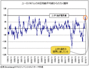 今年の「ユーロ高」はすでに終わった！「買われ過ぎ」修正で1.33ドルを割り込むか