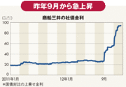 商船三井が抱えた時限爆弾第一中央汽船が資金集めに奔走