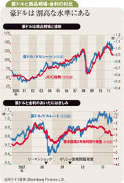 年前半は欧州不安が燻り続ける避難先とされた豪ドルにきしみ