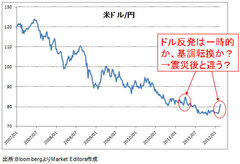 ドル/円は基調転換か、ダマシかを見極める最終段階に入った。「週末終値79円」がカギ