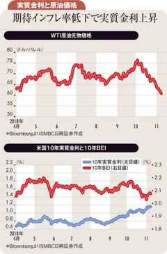 財政拡張懸念で米長期金利上昇 実質金利も上昇し原油価格下落