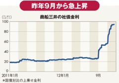 商船三井が抱えた時限爆弾第一中央汽船が資金集めに奔走