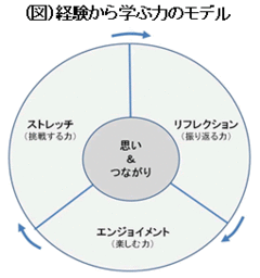 「挑戦し、振り返り、楽しみながら」仕事をしそして「思い」と「つながり」を大切にする経験から学ぶための5つの要因とは神戸大学大学院経営学研究科教授　松尾 睦