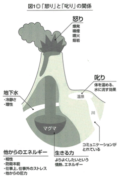 「怒り」は熔岩、「叱り」は温泉湧き出た温泉のように部下を温めよう