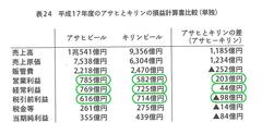 同じビール会社でも貸借対照表（Ｂ／Ｓ）を読むと、こんなに違う！