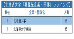 主要国立大「就職先企業・団体」ランキング2021！地元愛が最も強い大学は？