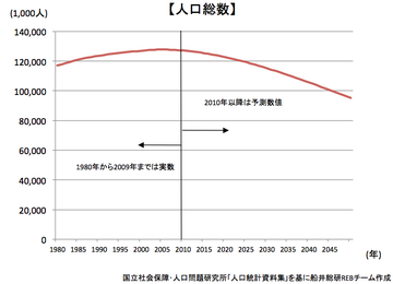 2020年日本の不動産価格・地価を大胆予想!3分で読める人口予測と地価予測の概略