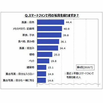 直近1年間にスマホで写真を撮った人は約7割、デジカメは約4割