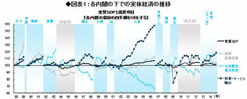 あれから2年、アベノミクスの「中間評価」
