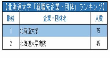 主要国立大「就職先企業・団体」ランキング2021!地元愛が最も強い大学は?