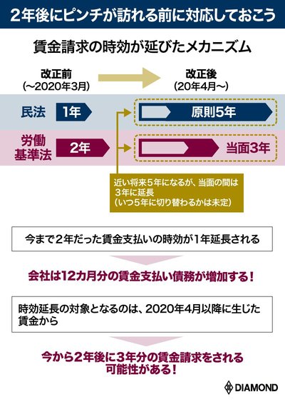 図表：賃金請求の時効が延びたメカニズム